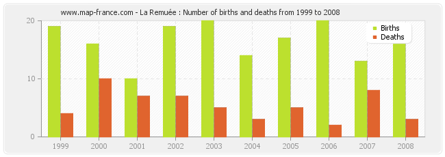 La Remuée : Number of births and deaths from 1999 to 2008
